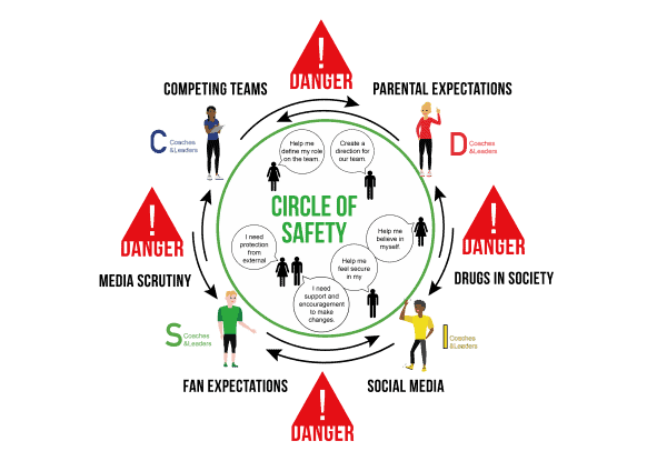 The Circle of Safety in Sport | Athlete Assessments